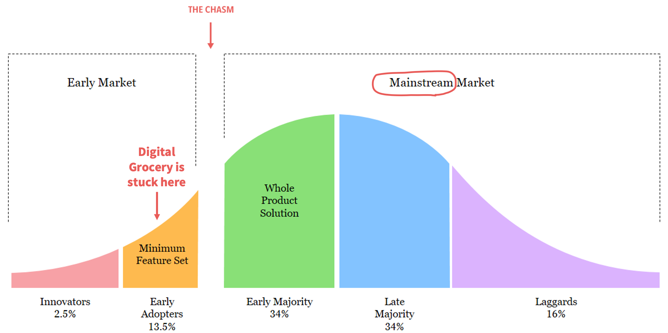 Crossing the Chasm